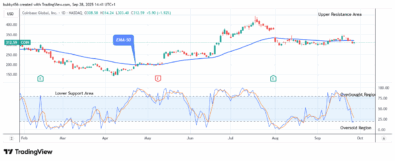 COIN (NASDAQ:COIN) Price Could See an Increase Soon