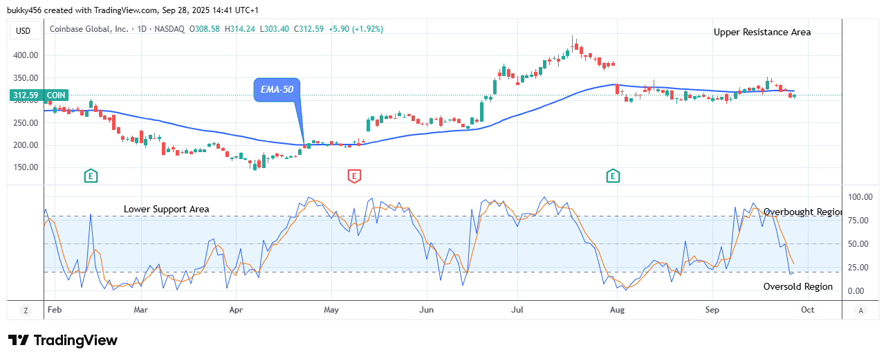 COIN (NASDAQ:COIN) Price Could See an Increase Soon