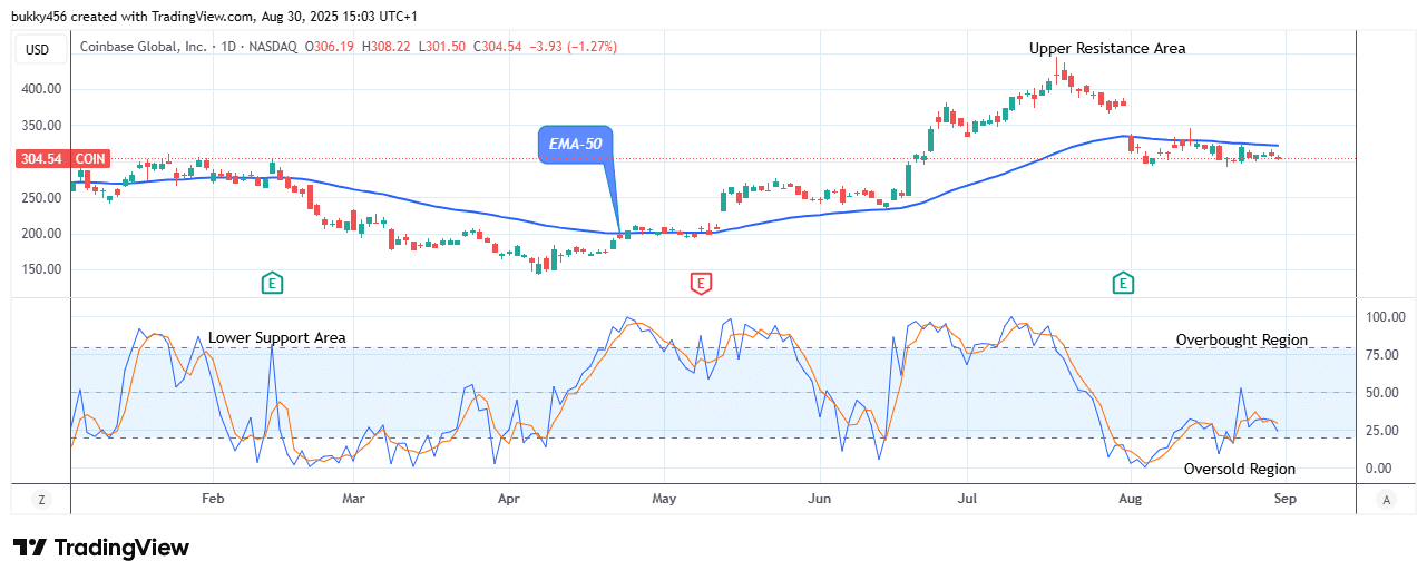 COIN (NASDAQ:COIN) Price Looks for a Bullish Reversal Soon
