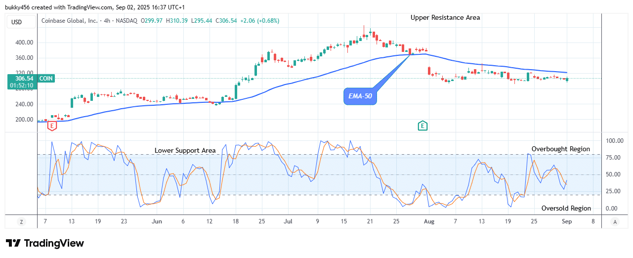 COIN (NASDAQ:COIN) Undergoes a Bullish Reversal