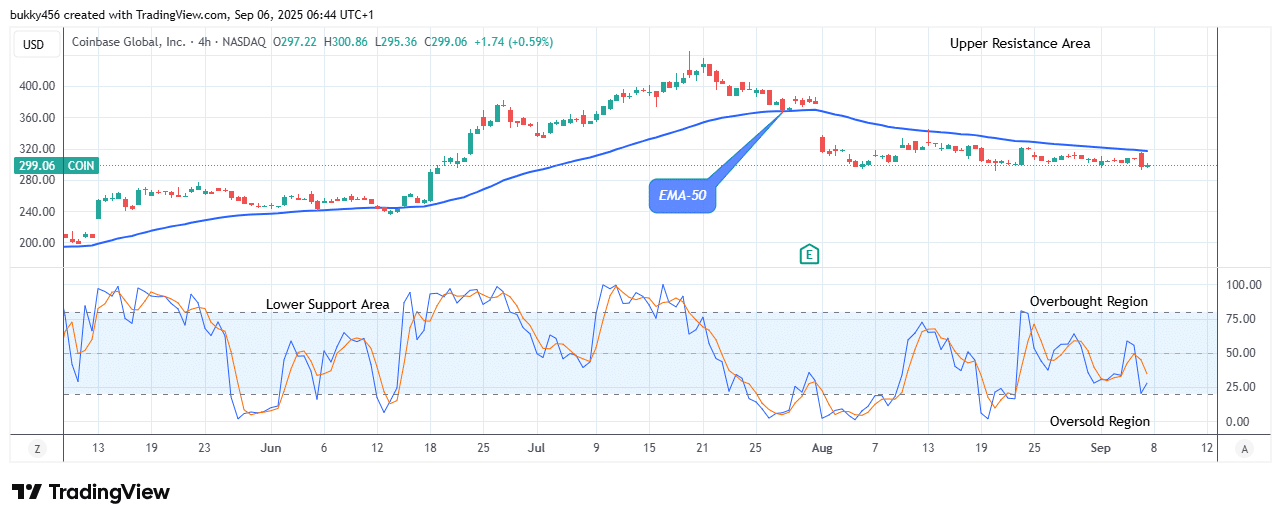 COIN (NASDAQ:COIN) Price Could See another Bullish Trend Soon