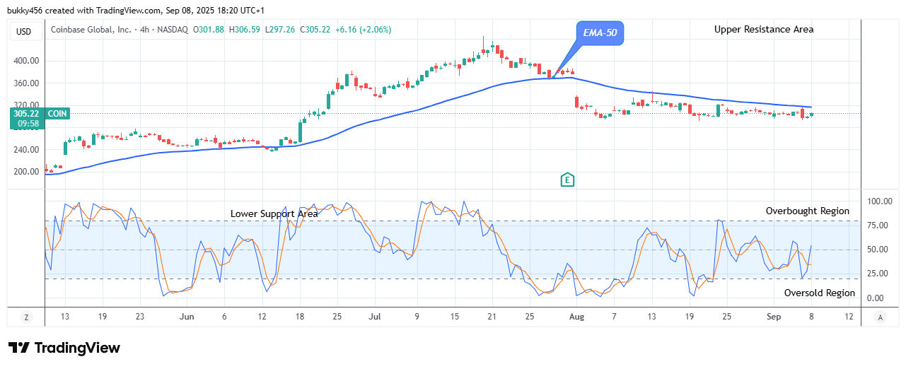 COIN (NASDAQ:COIN) Buyers Awaits Bullish Trad