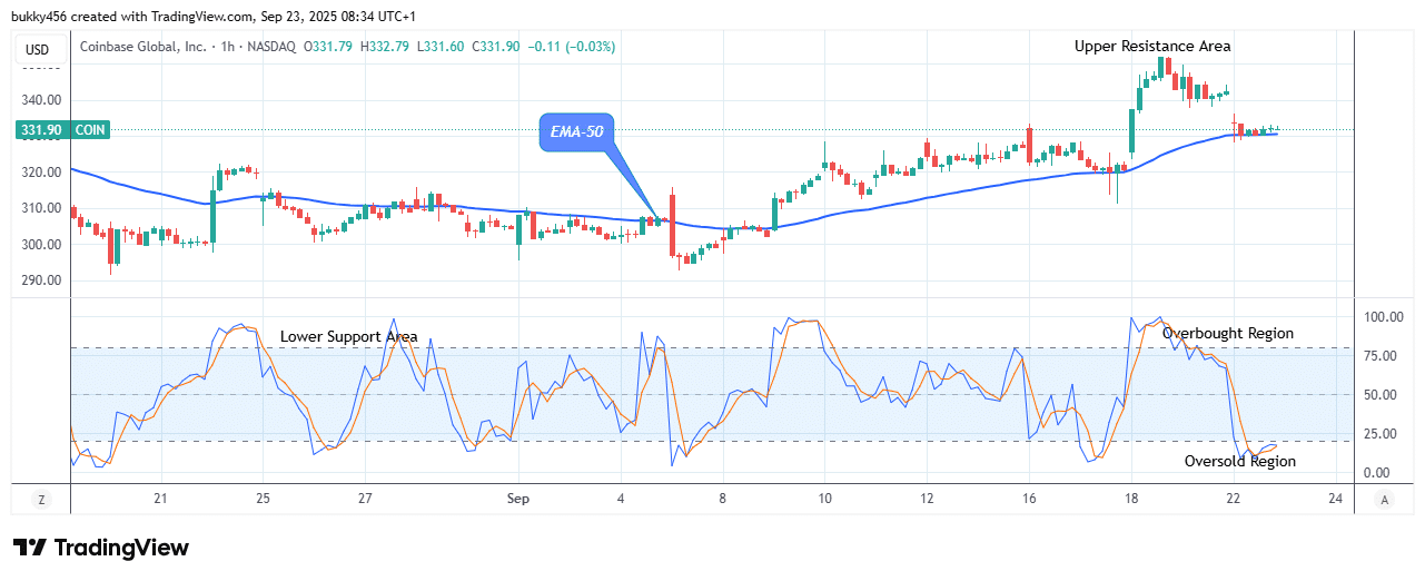 COIN (NASDAQ:COIN) Price Is Increasing Towards the 6.30 Resistance Level