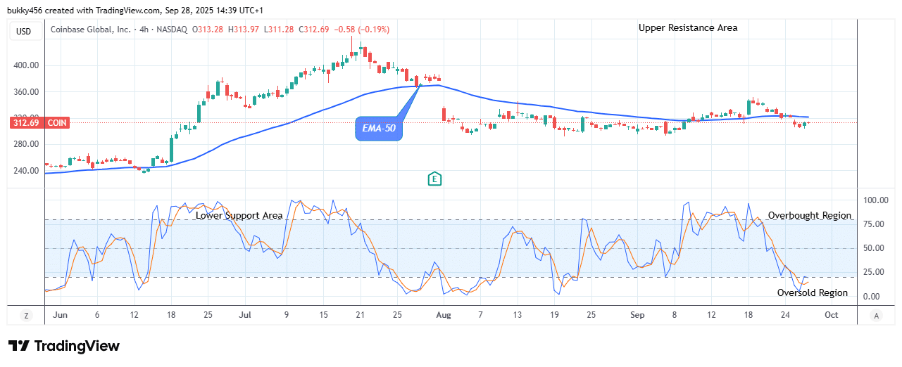 COIN (NASDAQ:COIN) Price Could See an Increase Soon