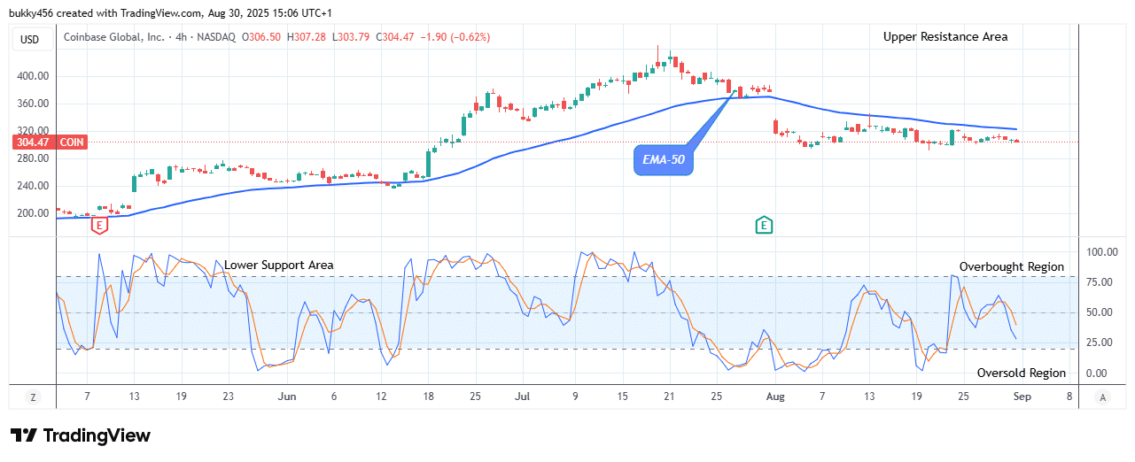 COIN (NASDAQ:COIN) Price Looks for a Bullish Reversal Soon