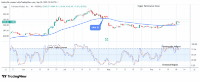 COIN (NASDAQ:COIN) Upward Trend Still Dominate