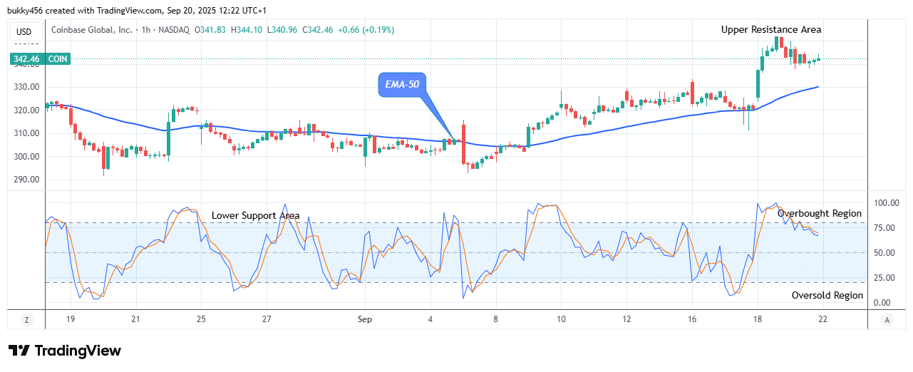 COIN (NASDAQ:COIN) Upward Trend Still Dominate