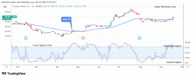 COIN (NASDAQ:COIN) Price Offers a Good Buy at 0.75 Resistance Level