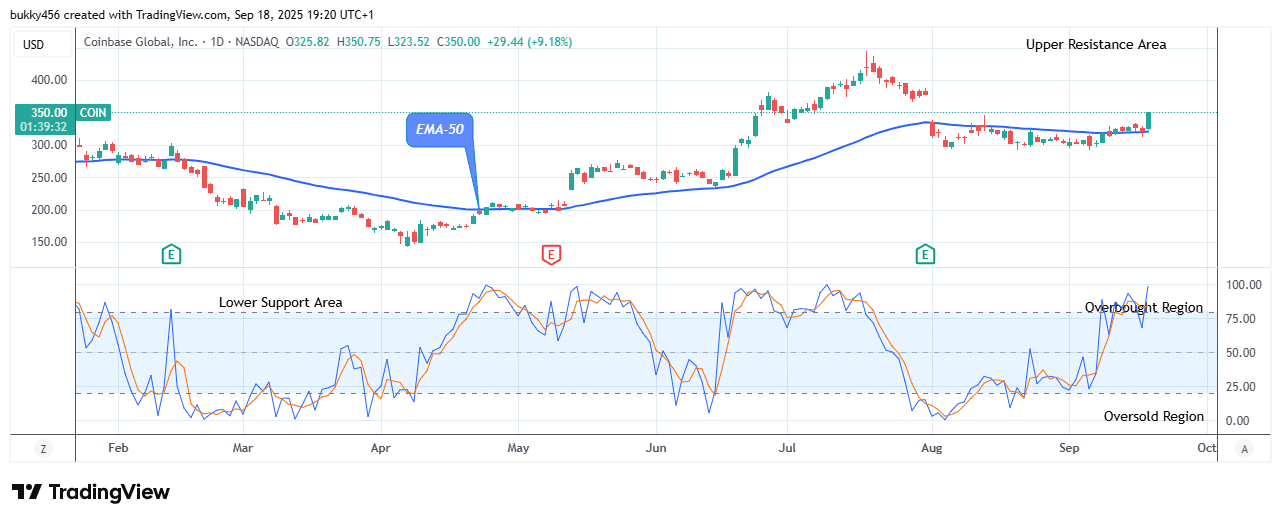 COIN (NASDAQ:COIN) Price Offers a Good Buy at $350.75 Resistance Level