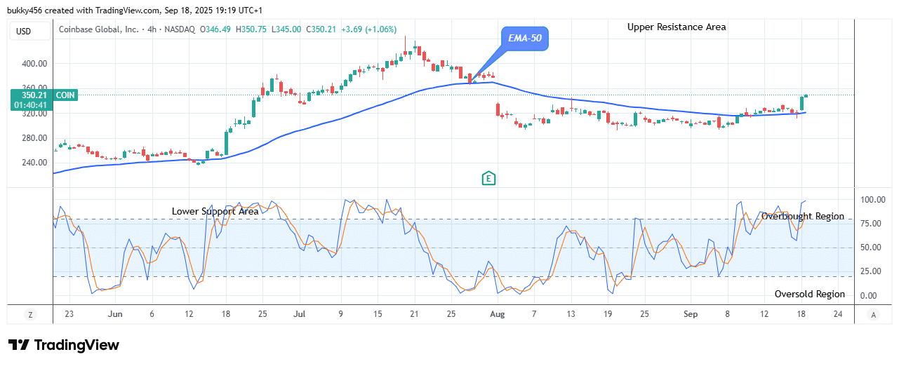 COIN (NASDAQ:COIN) Price Offers a Good Buy at 0.75 Resistance Level