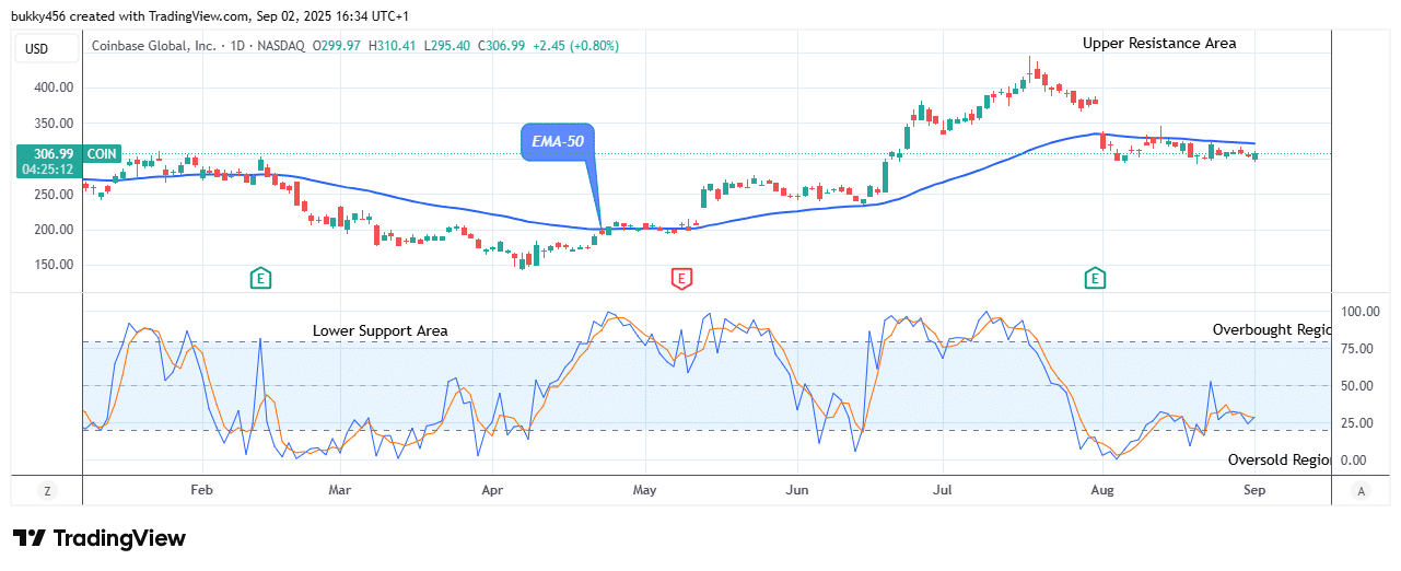 COIN (NASDAQ:COIN) Undergoes a Bullish Reversal