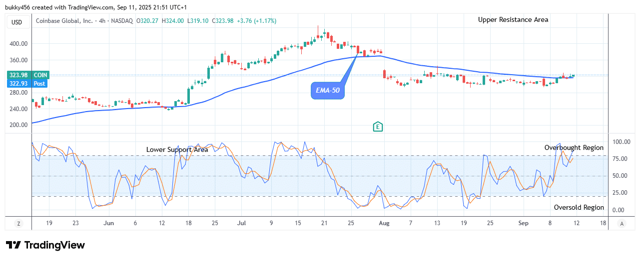 COIN (NASDAQ:COIN) Price Rises, Retarding Negativities