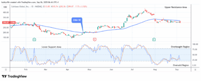 COIN (NASDAQ:COIN) Price Could See another Bullish Trend Soon