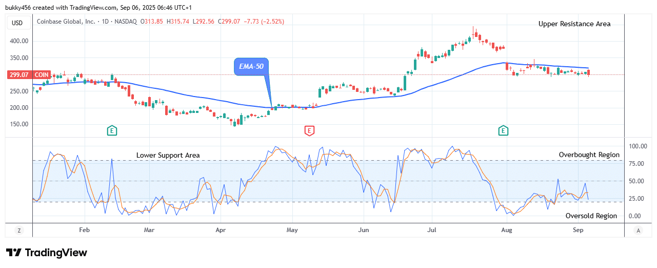 COIN (NASDAQ:COIN) Price Could See another Bullish Trend Soon