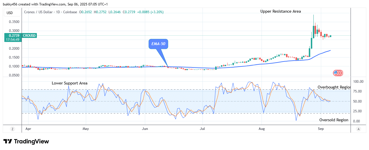 Cronos (CROUSD) Price Exhibits an Essential Growth