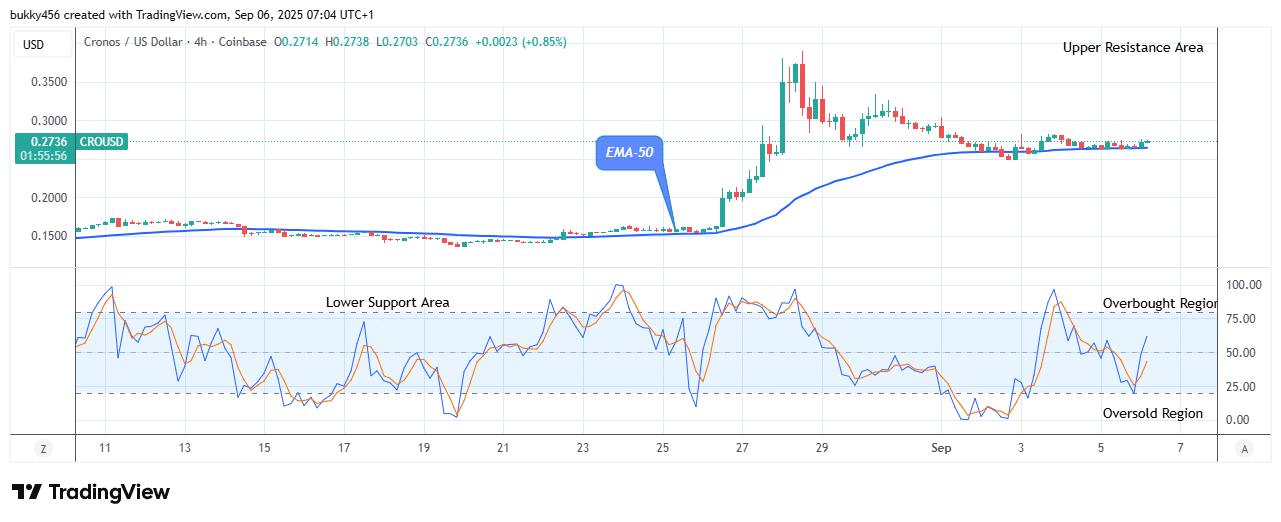 Cronos (CROUSD) Price Exhibits an Essential Growth