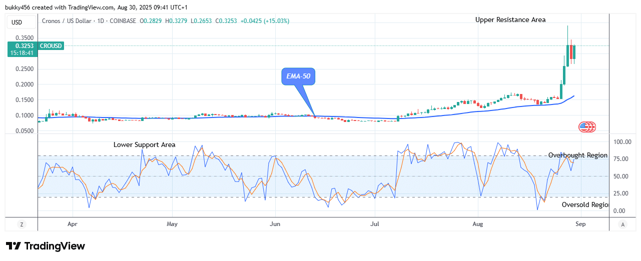 Cronos (CROUSD) Price Maintains Its Upward Path