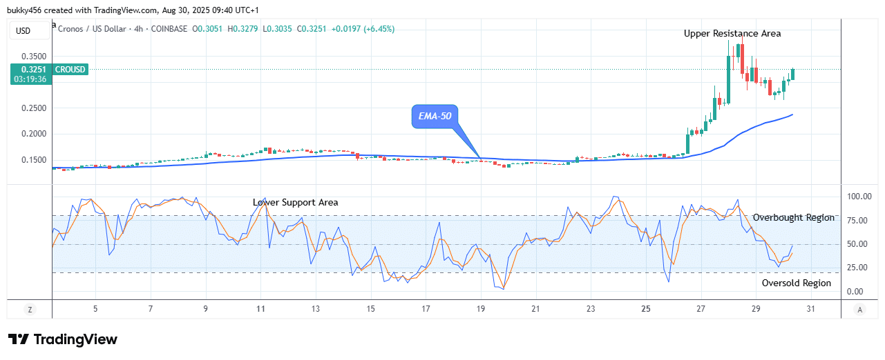 Cronos (CROUSD) Price Maintains Its Upward Path