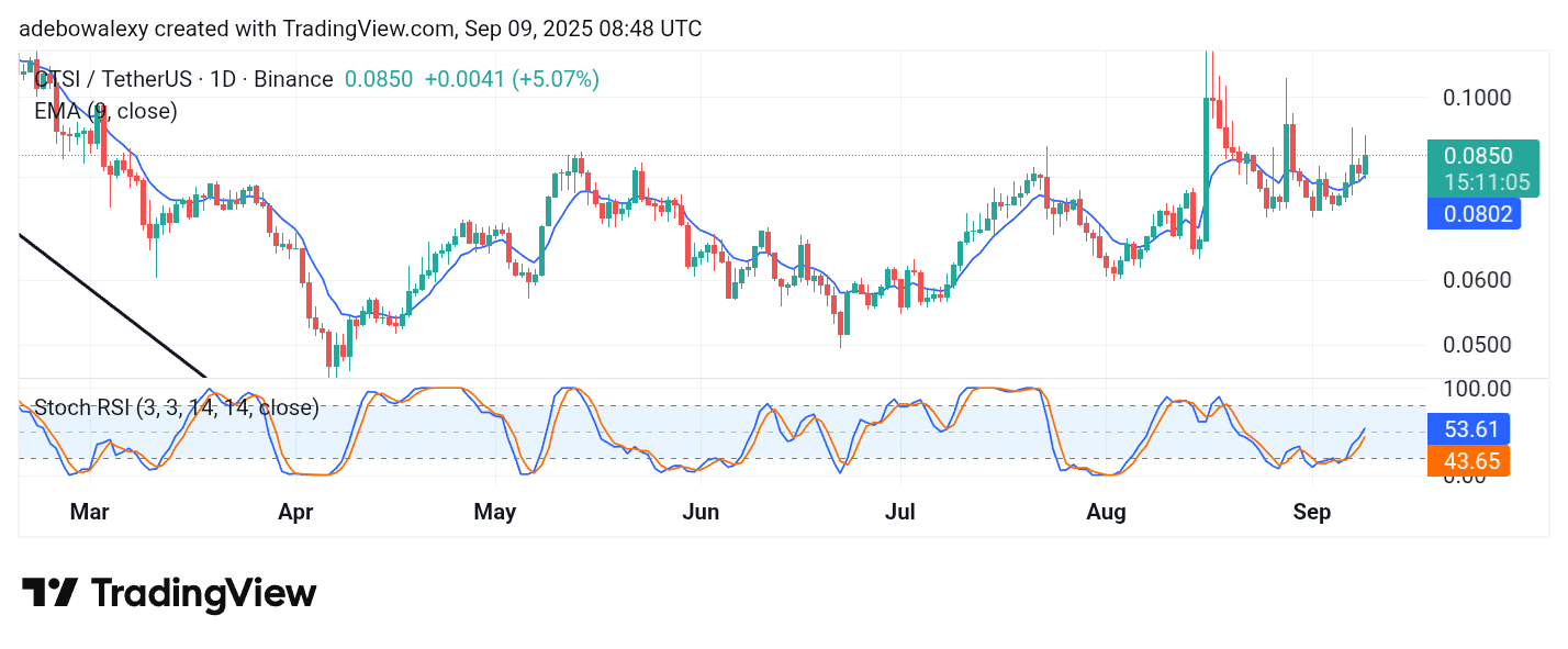 Cartesi (CTSI) Registers More Than 9% Gains