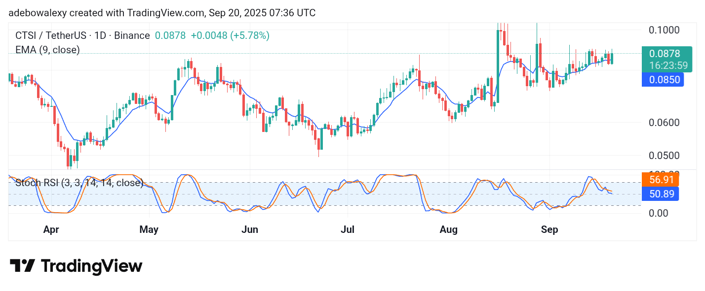 Cartesi (CTSI) Bulls Leap Back into Action