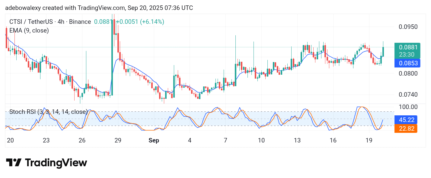 Cartesi (CTSI) Bulls Leap Back into Action