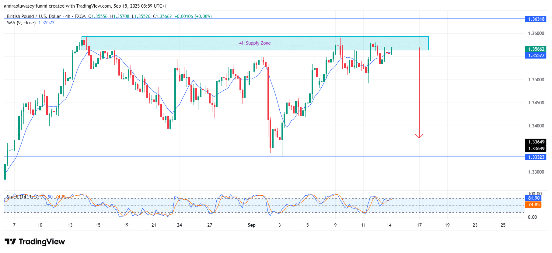 GBPUSD Signals Weakness After Testing Critical Resistance Levels