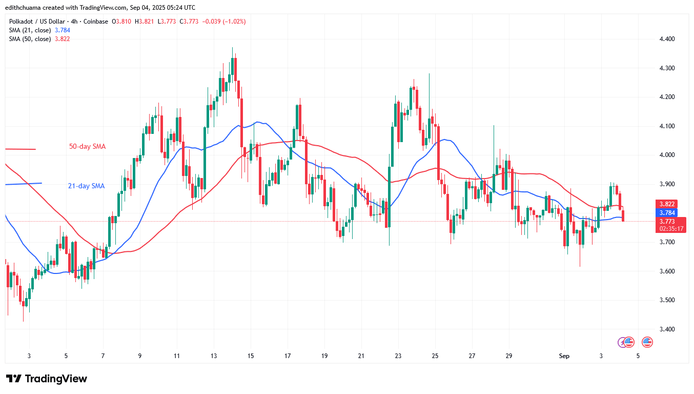 Polkadot Reverts to Its Prior Low of .00