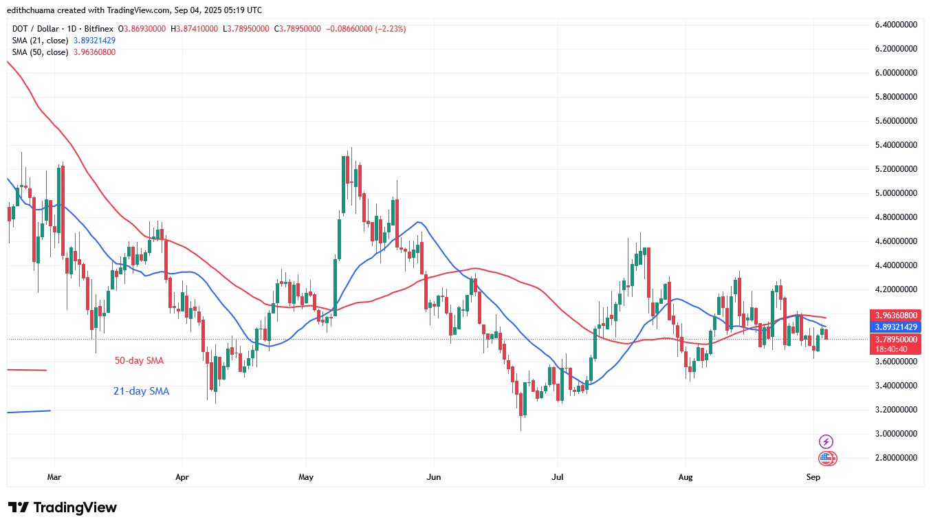 Polkadot Reverts to Its Prior Low of $3.00