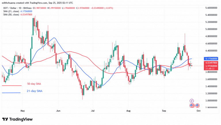 Polkadot Dips and Finds Support above $3.80