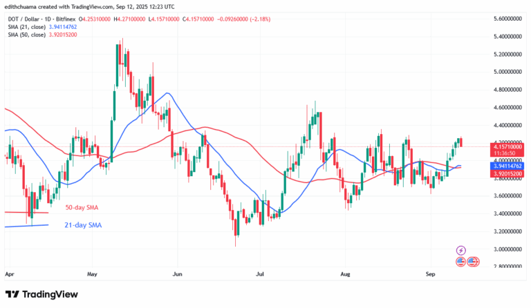 Polkadot Retains Its Sideways Pattern below $4.30