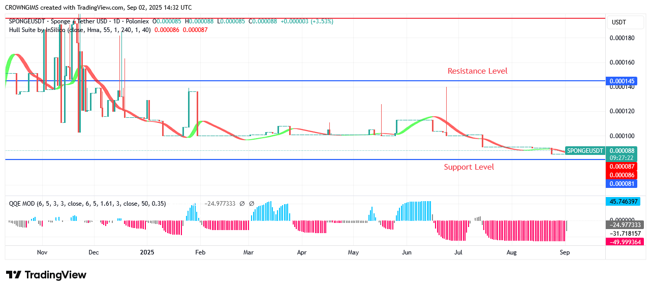 SPONGEUSDT Market Is Moving Higher