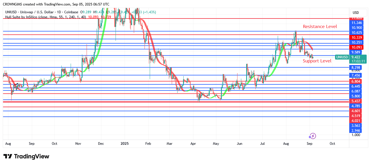 Uniswap Price: Seller Are Exerting More Pressure