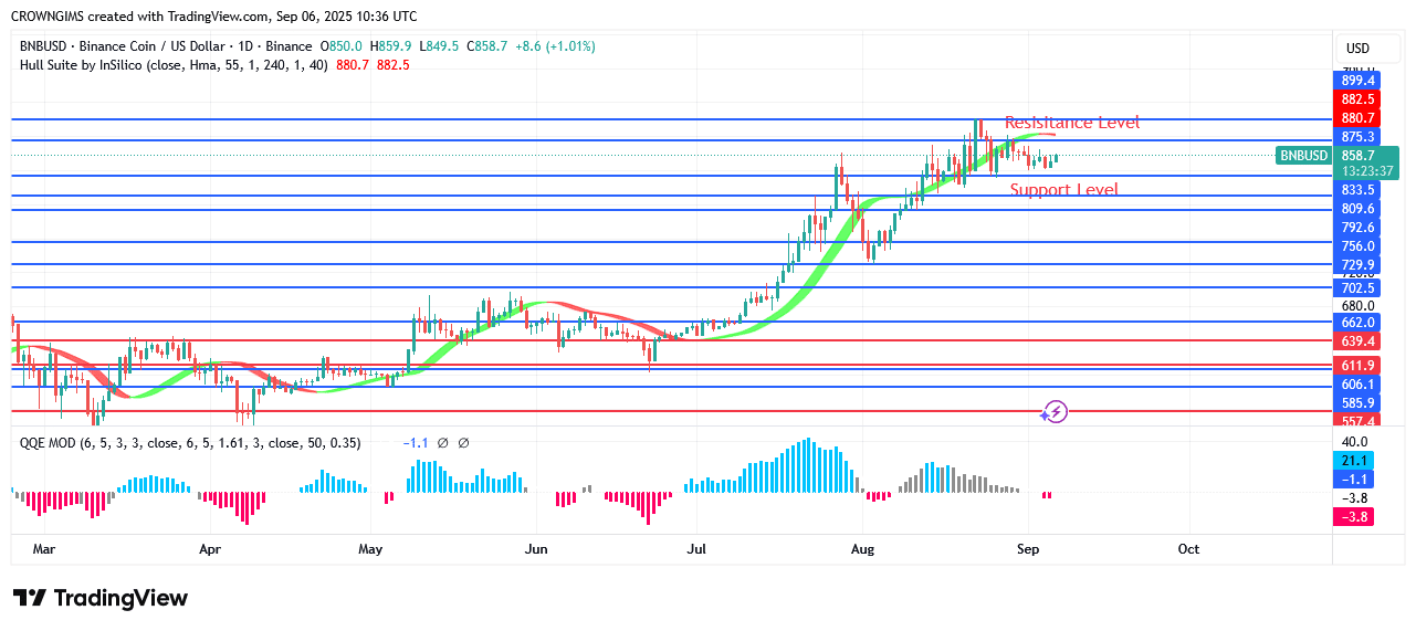 BNB (BNBUSD) Price May Reach Previous High