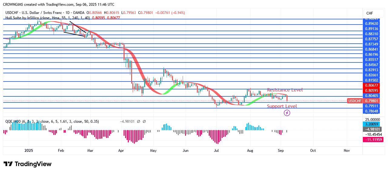 USDCHF Price: Bears Are Prevailing