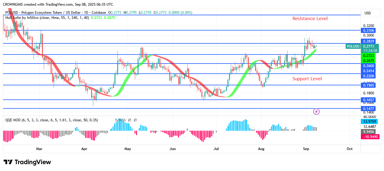POL (prev.MATIC) Price Is Aiming at $0.31 Resistance Level