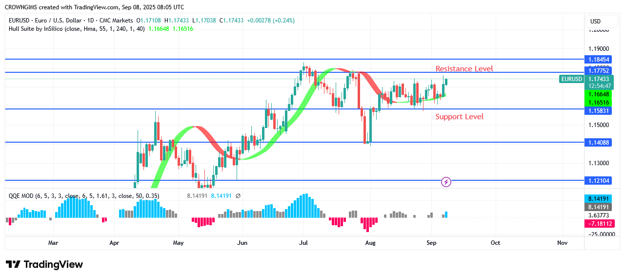 EURUSD Price May Rise to .18 Point