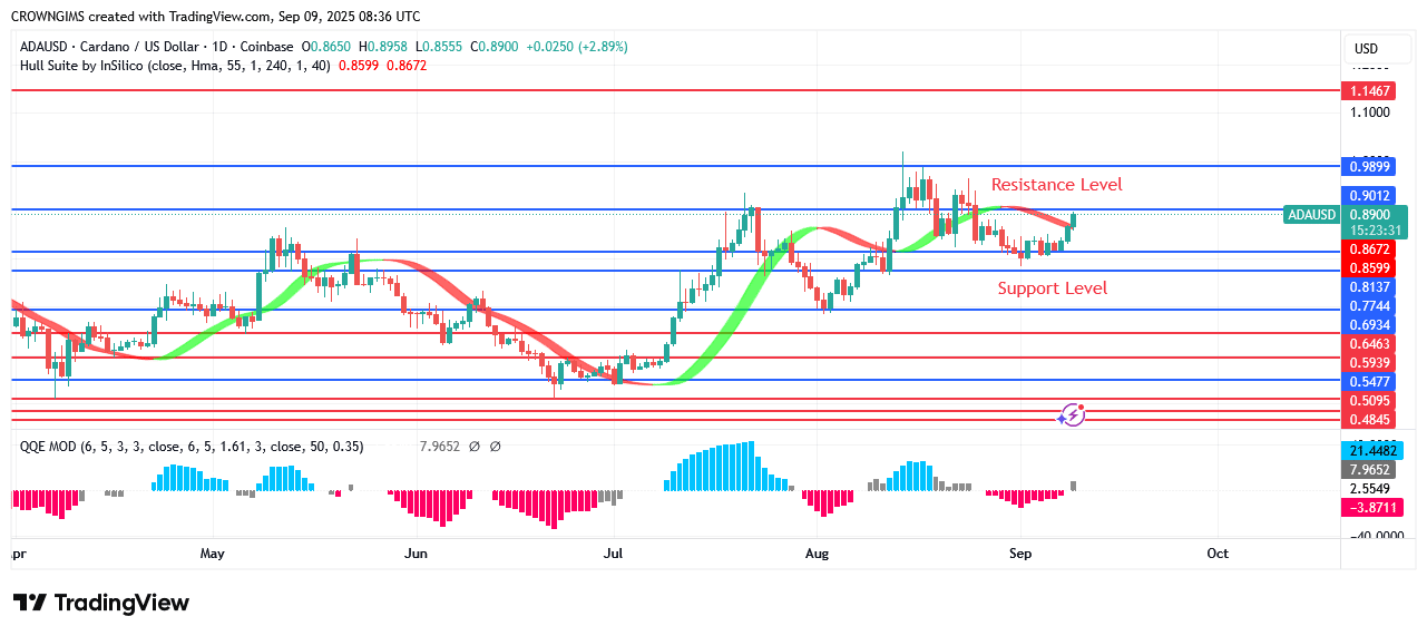 Cardano Price Is Increasing Above $0.86 Line