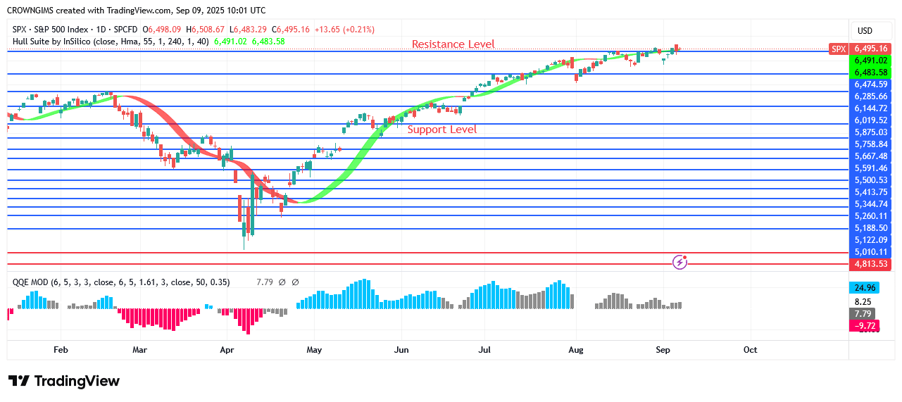 S&P 500 Price Breaks Up $6474 Point