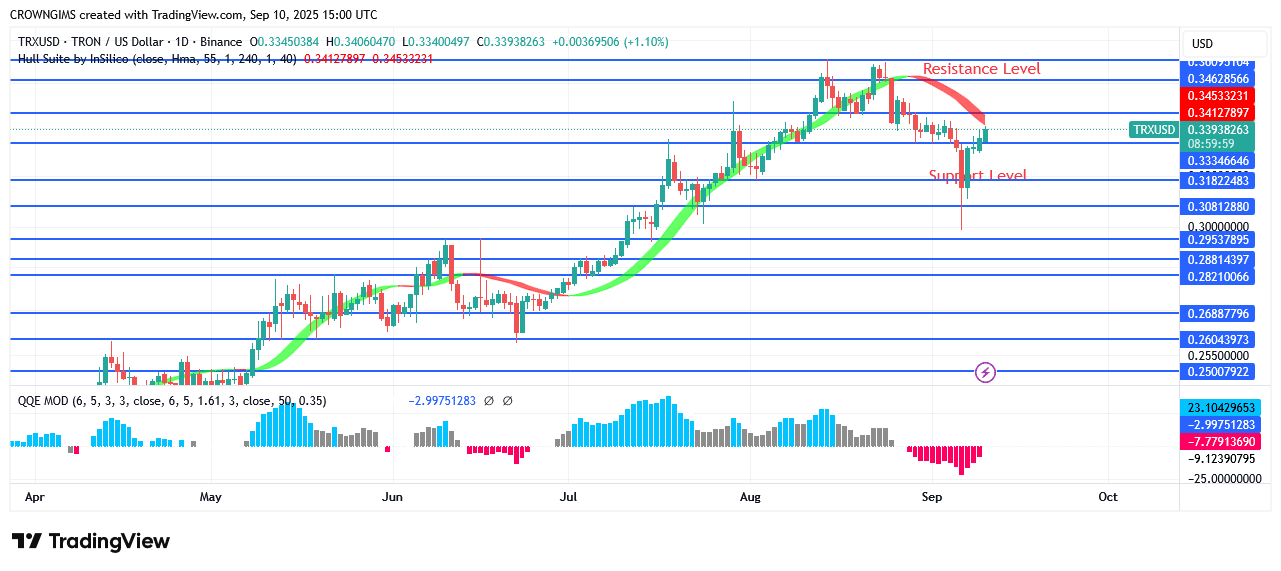 TRON Price Pulls back to test $0.34 Resistance Level