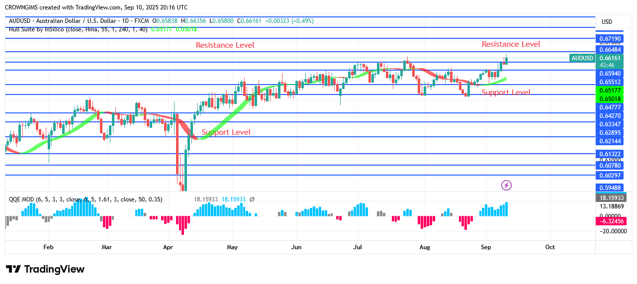 AUDUSD Price Is Targeting $0.66 Resistance Level