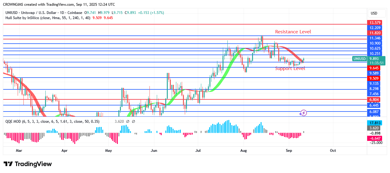 Uniswap Price: Buyers Are Getting Ready to Take Over