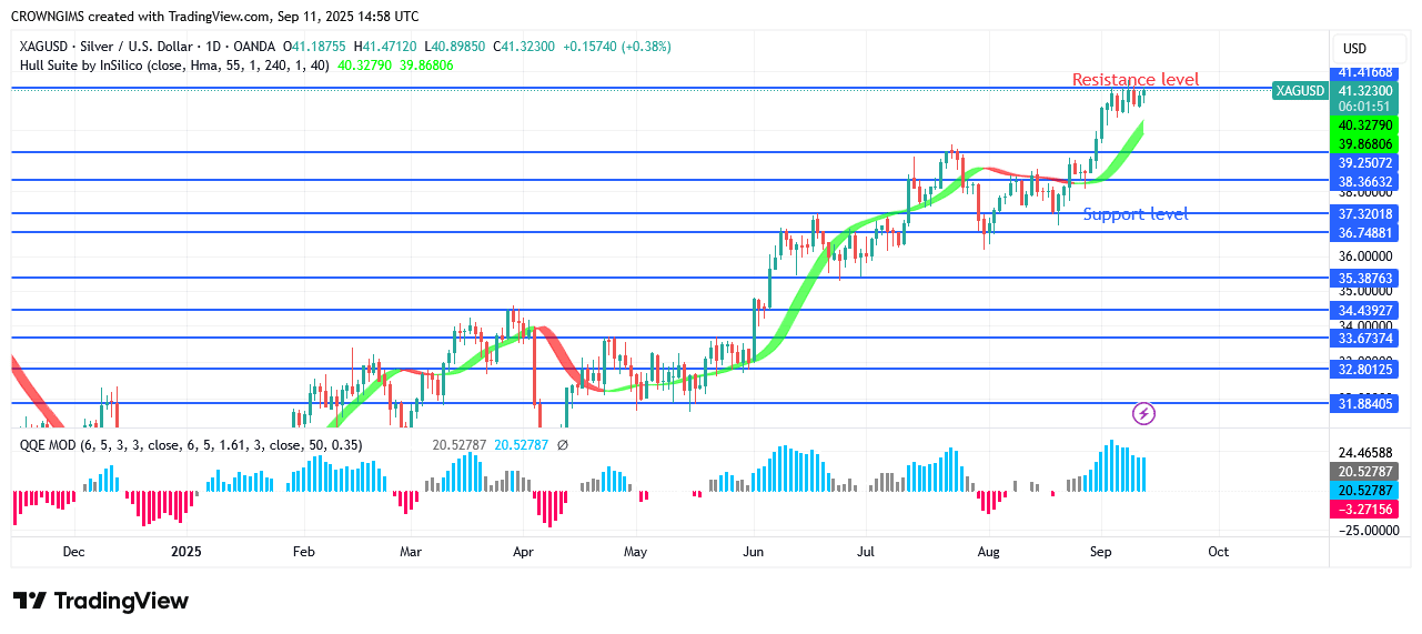 Silver Price May Break UpBarrier, to TargetLevel