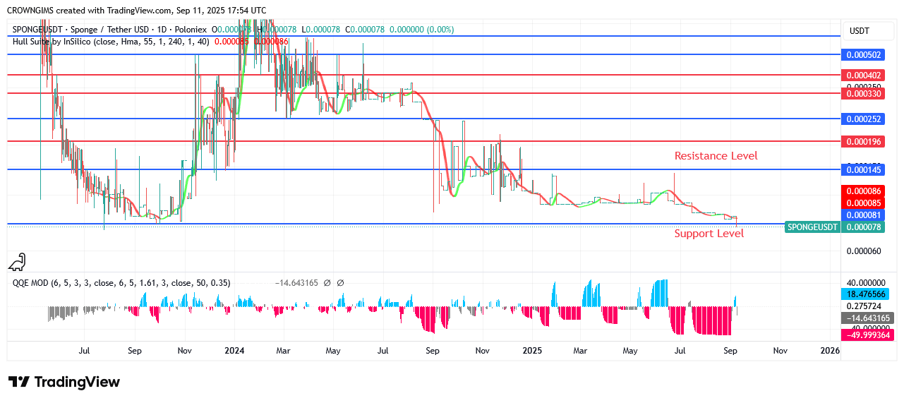 SPONGEUSDT Might Surpass $0.000330 When Bulls Continue to Push