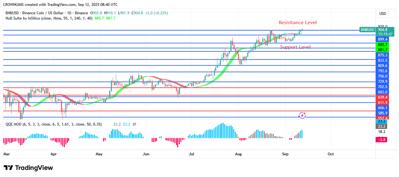 BNB (BNBUSD) Price May Break Up Previous High