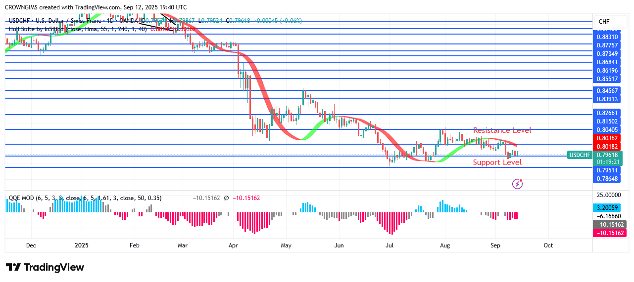 USDCHF Price: Further Price Reduction Envisaged