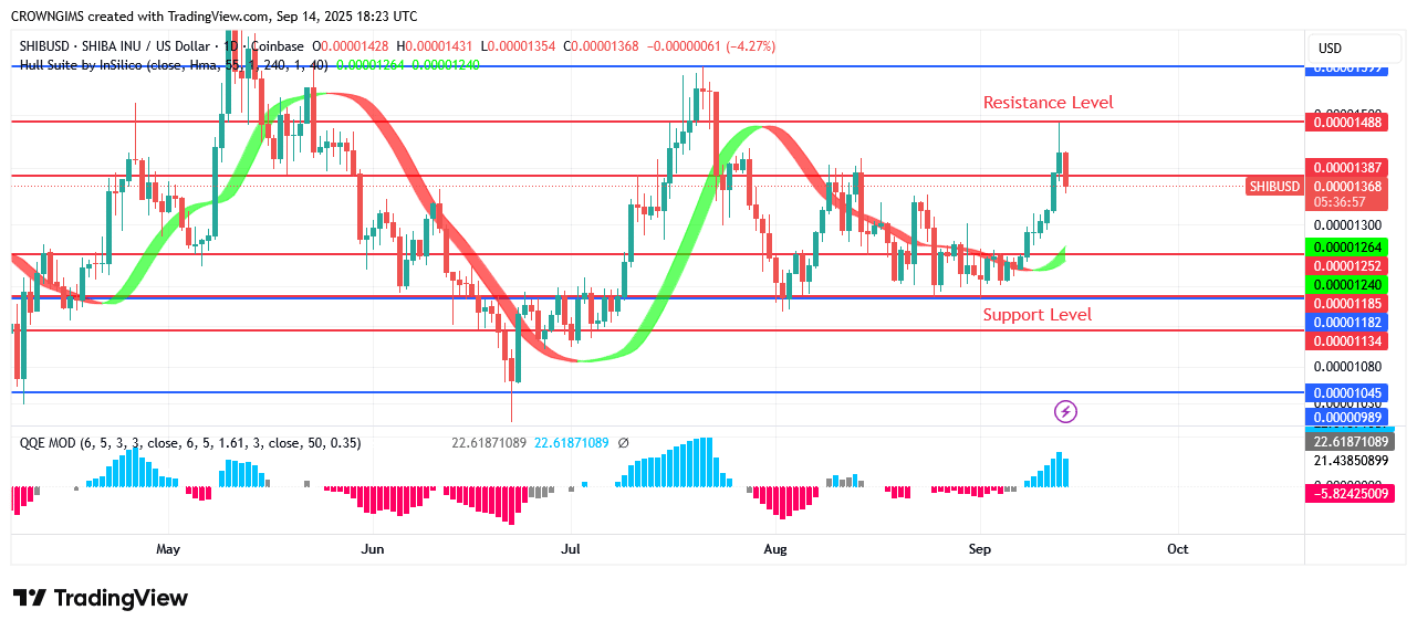 Shiba Inu (SHIB) Price: Sellers Dominate Over Buyers