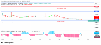 SPONGEUSDT Price: Bulls’ Momentum Is Increasing