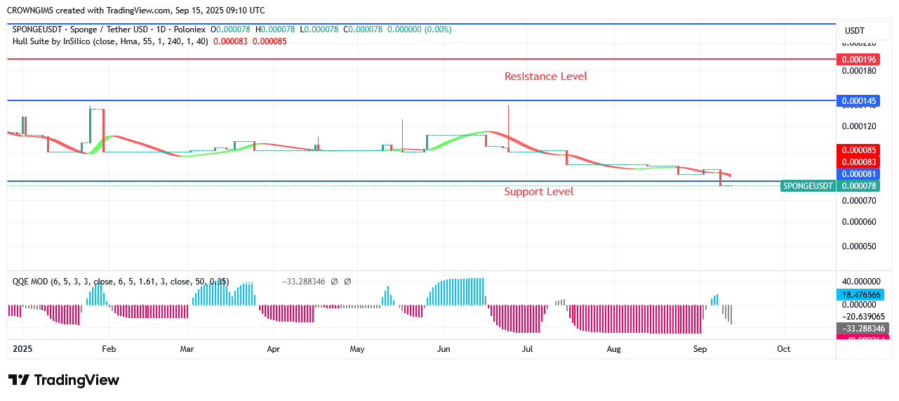 SPONGEUSDT Price: Bulls’ Momentum Is Increasing