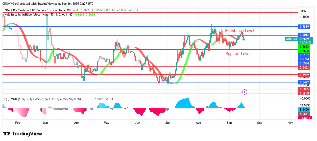 Cardano Price: Bullish Trend May Continue After a Pullback