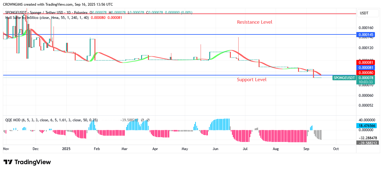 SPONGEUSDT Price Will be influenced by Degree of Demand